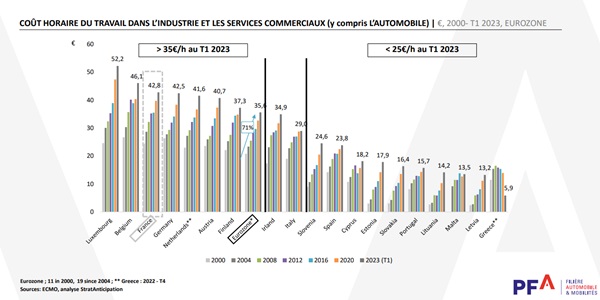 coût horaire du travail dans l'industrie en Europe. (PFA)